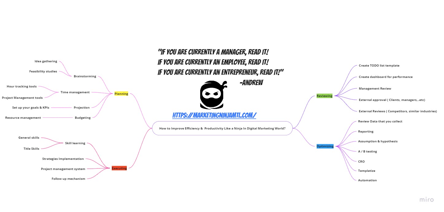Mindmap how to improve efficiency in marketing